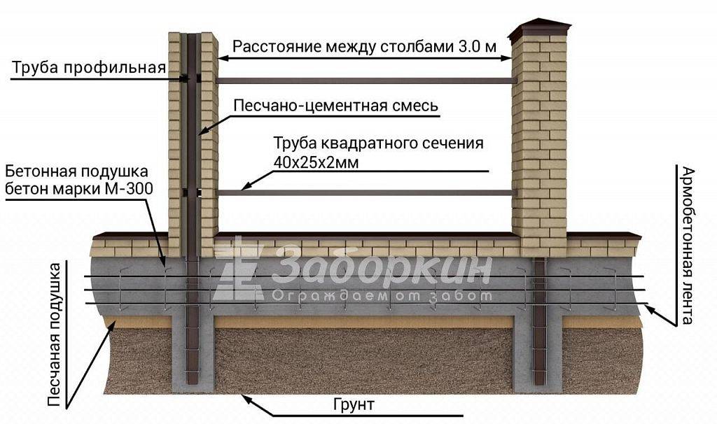 Схема забора на ленточном фундаменте